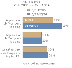 Political barometer: 2006 v. 1994 -- CLICK FOR DETAILS