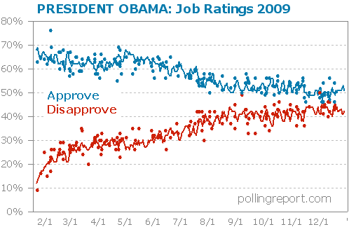 President Obama job ratings 2009