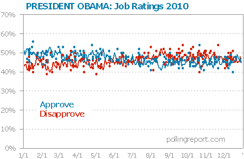 President Obama job ratings 2010