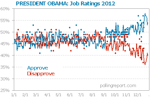 President Obama job ratings 2012