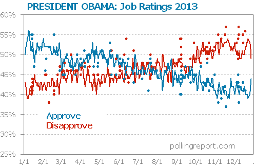President Obama job ratings 2013