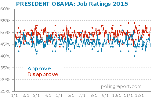 President Obama job ratings 2015