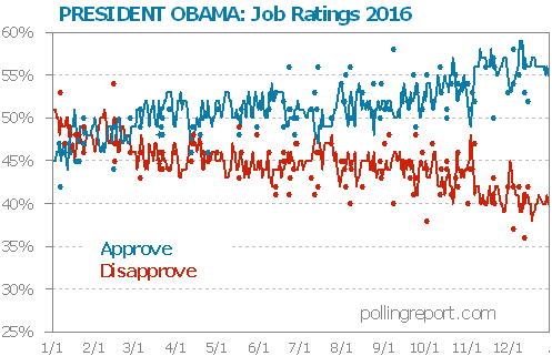 President Obama job ratings 2016