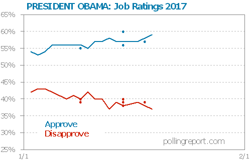 President Obama job ratings 2017