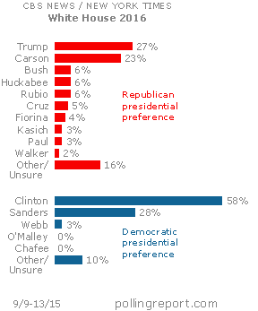 Presidential preference