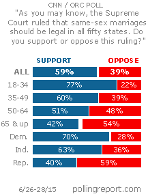 Supreme Court ruling on same-sex marriage