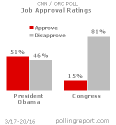 President Obama and Congress: Job approval ratings