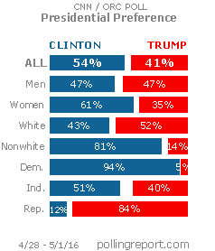 Clinton vs. Trump