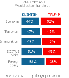 Clinton vs. Trump