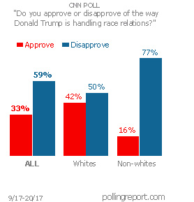 President Trump and race relations