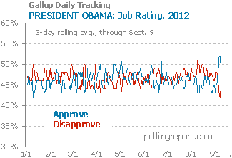 Gallup: Obama job rating