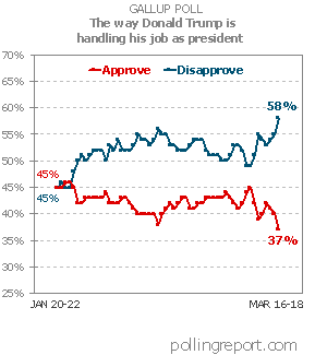 President Trump job approval trend