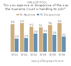 Rating the Supreme Court -- CLICK FOR DETAILS