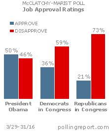 President Obama & Congress: Job ratings