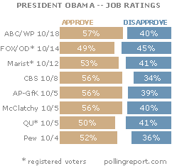 President Obama job approval