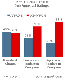 Job approval ratings: Obama and Congress