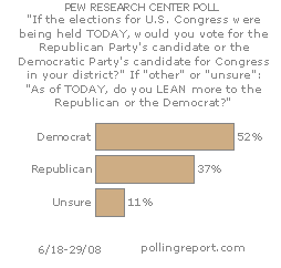 Generic congressional ballot