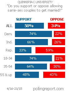 Same-sex marriage --- pollingreport.com
