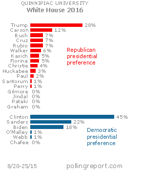 Presidential preference