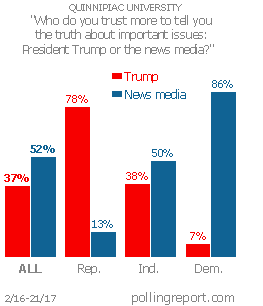 President Trump and the news media