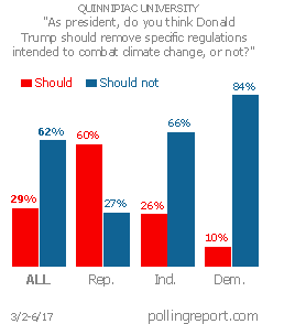 Climate change