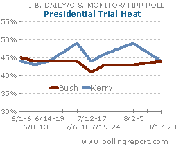 http://www.pollingreport.com/images/TIPPtrend.GIF