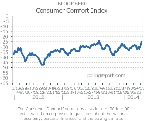 http://www.pollingreport.com/images/comfort.GIF