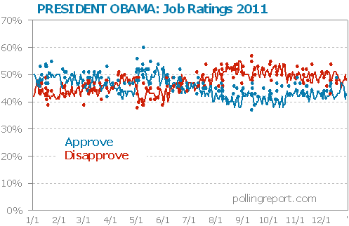 President Obama job ratings 2011