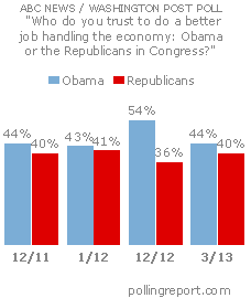 Obama vs. Republicans in Congress