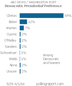 Democratic presidential preference