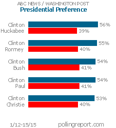 White House 2016: Hillary Clinton vs. ...