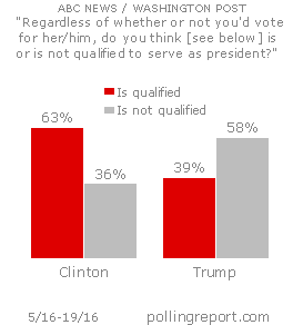 Trump vs. Clinton