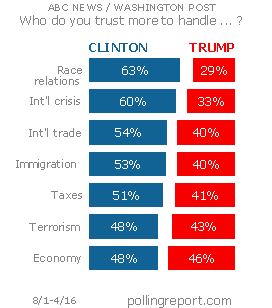 Clinton vs. Trump