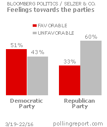 Democratic Party & Republican Party