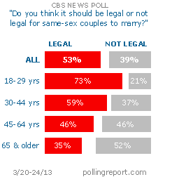 Same-sex marriage