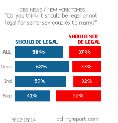 Same-sex marriage