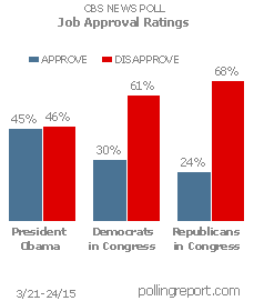 President Obama and Congress