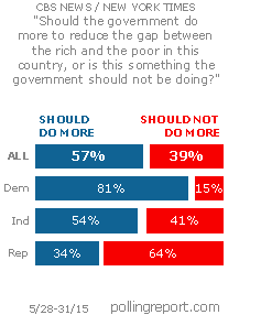 Gap between rich & poor