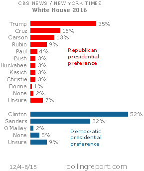 Presidential preference