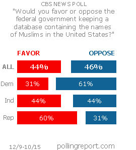 Database of Muslims