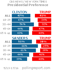 Presidential preference, by age