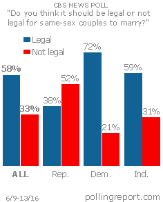 Same-sex marriage