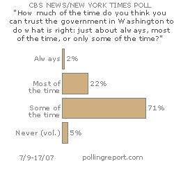 Trust in Washington