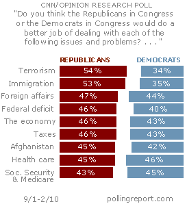 Issues and problems