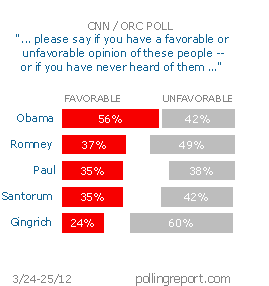 Candidate ratings