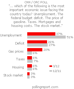 Economic issues