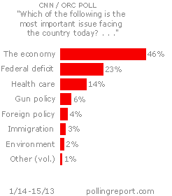 Most important issue