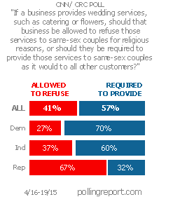 Same-sex marriage