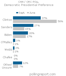 Democratic presidential preference