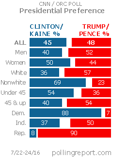 Presidential preference